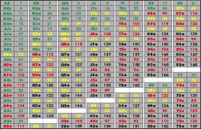 Texas Holdem Hands Chart Rankings