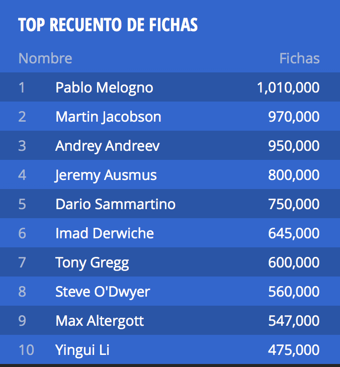Joaquín Melogno en el Chiplead del High Roller del EPT 105