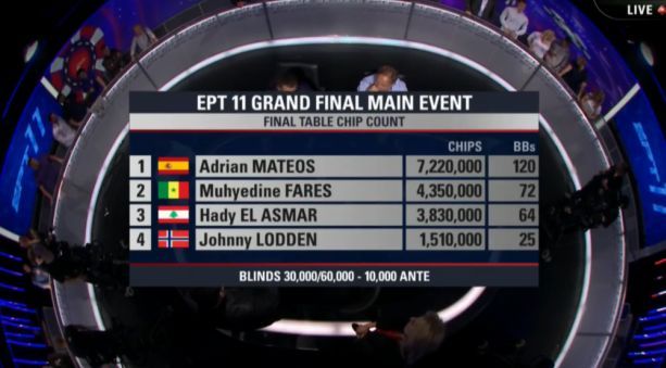 EPT Grand Final Monte Carlo : Le triomphe d'Adrian Mateos Diaz, Johnny Lodden 4e, Ole... 102