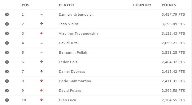 EPT Player of the Year : Urbanovich survole le classement final, JJ Zeitoun au top des low... 101
