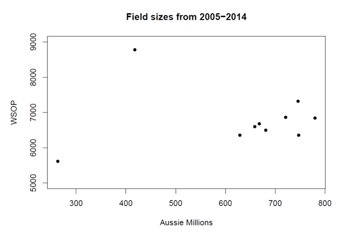 A Brief Statistical Analysis for Prediction of the 2015 WSOP Main Event Field Size 101