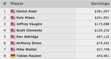 Daniel Alaei Vence Evento #21: ,000 Omaha Hi-Lo 8 or Better Championship (1,037) 101