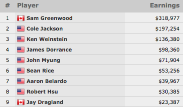 Sam Greenwood Vence Evento #22 - ,000 No-Limit Hold'em (8,977) 101