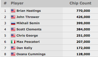 WSOP 2015: Brian Hastings Lidera Final Table do K Seven Card Stud Championship & Mais 103