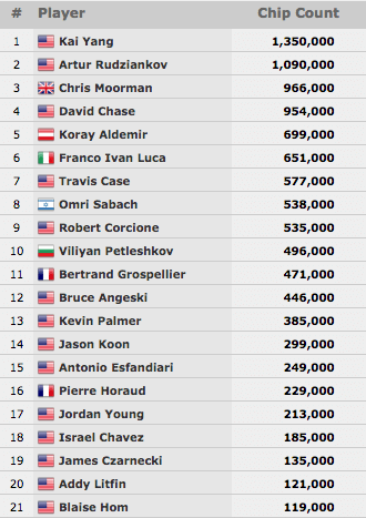 Fernando Brito 22º no Evento #30: ,000 No-Limit Hold'em (,434) 101