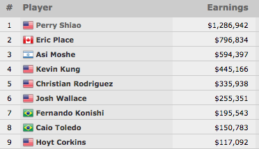 Perry Shiao Vence Evento #28: ,500 No-Limit Hold'em (,286,942) 101