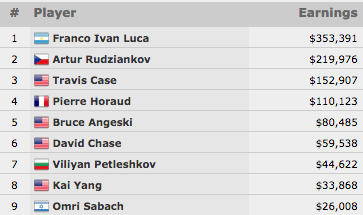 Ivan Luca Vence Evento #30: ,000 No-Limit Hold'em (3,391) 101
