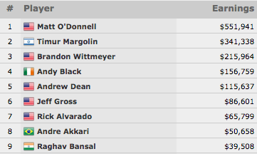 Matt O'Donnell Vence Evento #47: ,500 No-Limit Hold'em (1,941) 101