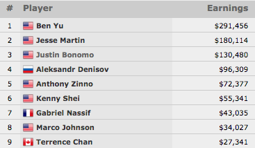 Ben Yu Vence Evento #50: ,000 Limit Hold'em Championship (1,456) 101