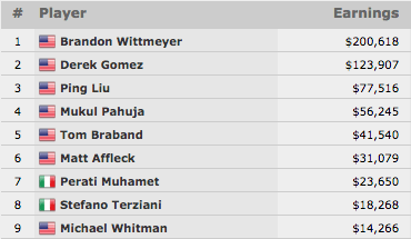 Brandon Wittmeyer Cravou e João Simão Foi 18º (,354) no Evento #55: ,500 Draftkings... 101