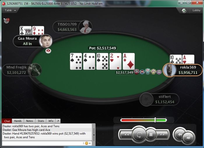 PokerStars Sunday Edition: Stefan "rokla569" Klarić Obeležio Nedelju; Ostali Rezultati... 110