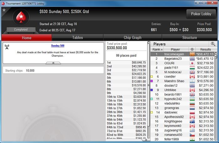 PokerStars Sunday Edition: Stefan "rokla569" Klarić Obeležio Nedelju; Ostali Rezultati... 120