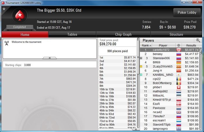 PokerStars Sunday Edition: Stefan "rokla569" Klarić Obeležio Nedelju; Ostali Rezultati... 122