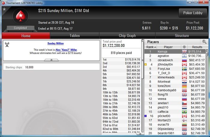 PokerStars Sunday Edition: Stefan "rokla569" Klarić Obeležio Nedelju; Ostali Rezultati... 123