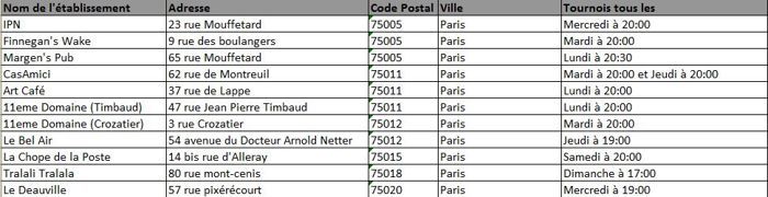 La liste des bars partenaires de RedCactus à Paris