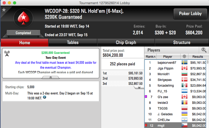 WCOOP: Gil Mendes 12º (k) no Evento#28 & RuiNF Avança ao Dia 2 do  #31 (35/58) 101