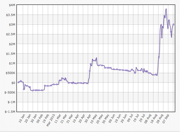 High Stakes Revealed - Hoeveel hebben de WCOOP .000 prospects online en live verdiend? 105