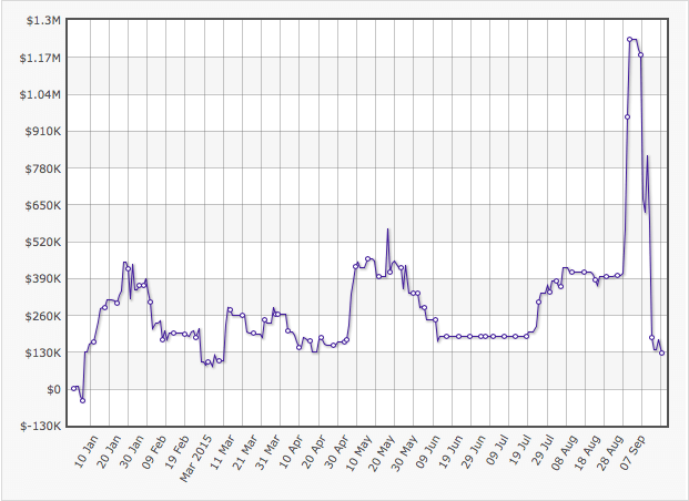 High Stakes Revealed - Hoeveel hebben de WCOOP .000 prospects online en live verdiend? 106