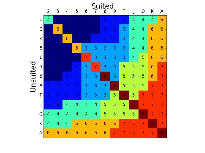 Artificial Intelligence and Holdem, Part 2: Clustering & Solving Heads-Up Holdem 101