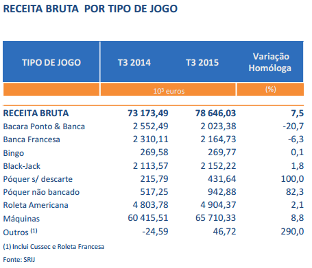 Receitas de Poker Subiram 82,3% nos Casinos Portugueses (3º Trimestre) 101
