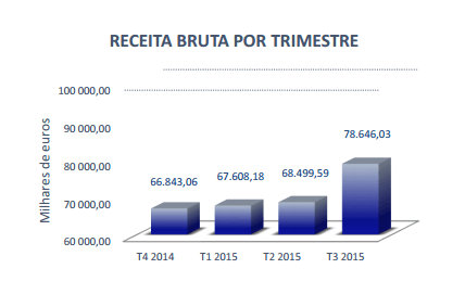 Receitas de Poker Subiram 82,3% nos Casinos Portugueses (3º Trimestre) 103