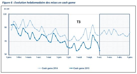 The evolution of the cash games in France during 2015