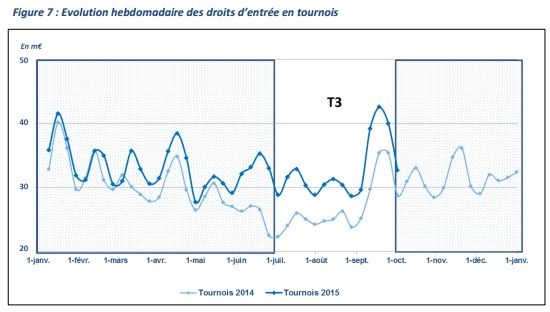 The evolution of tournament poker in France during 2015