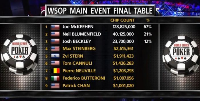 Main Event : Max Steinberg au pied du podium pour 2.614.558$ 101