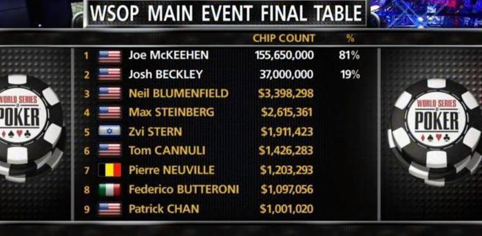 Joe McKeehen remporte le Main Event des World Series Of Poker 2015, Josh Beckley runner-up 101