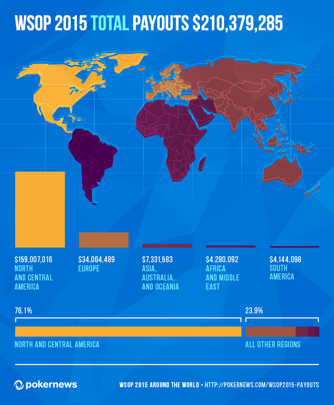 Le WSOP 2015 in Giro Per il Mondo: l'Infografica Dei Payout 101