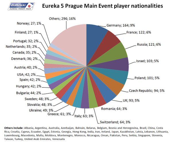 Gioconews - Eureka Poker Tour: ancora record a Praga con 4.403