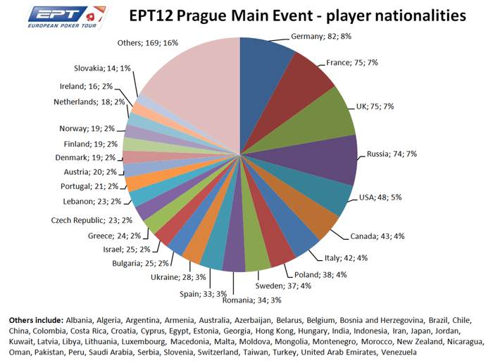 2015 PokerStars EPT Prague Main Event Day 2: Tremzin Leads; Footballer [Removed:30] Falls 102