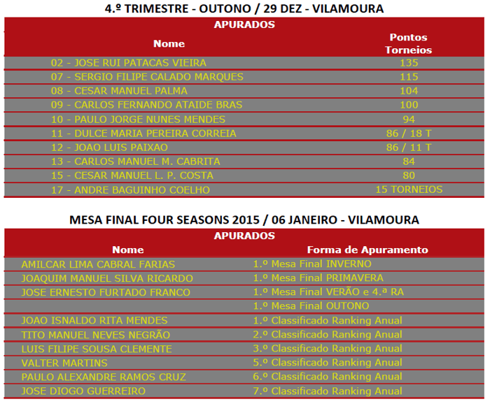 Mesa Final Anual Solverde Four Season Algarve 2015 Disputa-se a 29 de Janeiro 101