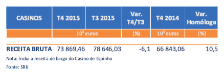 Receitas dos Casinos Subiram 10.5% no 4º Trimestre de 2015 (€73.9 Milhões) 101