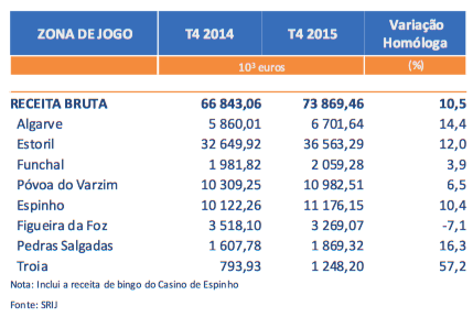 Receitas dos Casinos Subiram 10.5% no 4º Trimestre de 2015 (€73.9 Milhões) 102