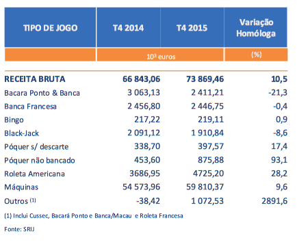 Receitas dos Casinos Subiram 10.5% no 4º Trimestre de 2015 (€73.9 Milhões) 103