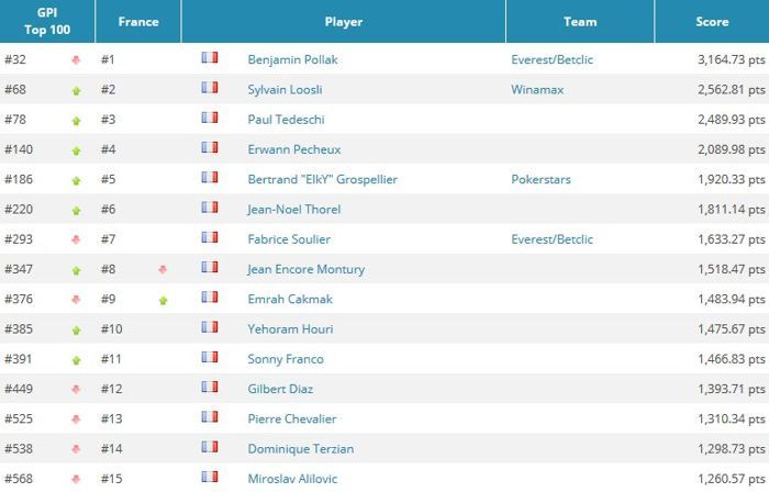 Global Poker Index : O’Dwyer talonné par Kaverman, les Français en baisse 101