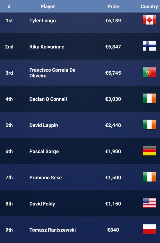 Francisco "07Papi" Oliveira 3º no Evento #4 EPT Dublin (€5.745) 101