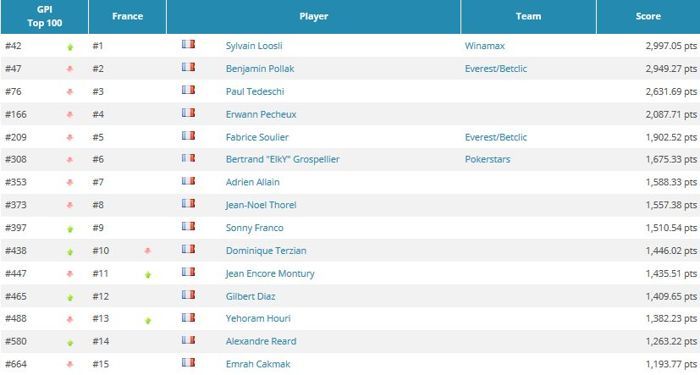 GPI : Sylvain Loosli  n°1 tricolore, ElkY ejecté du Top 300, 10e semaine de règne pour... 102