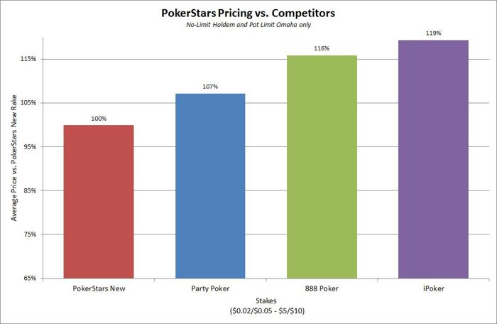 PokerStars mareste rake-ul la unele formate de joc 101