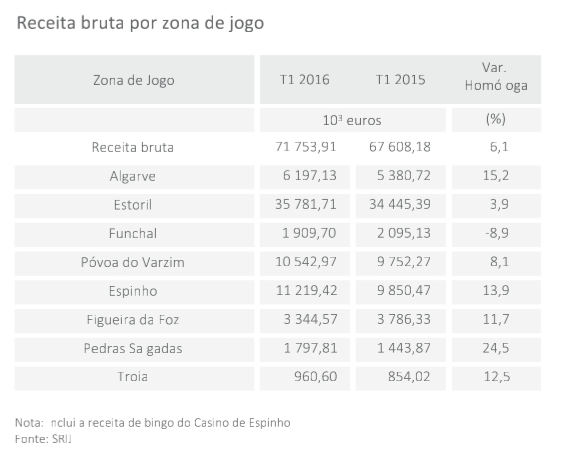 Receita Bruta dos Casinos Cresceu 6,9% Face ao Período Homólogo 102