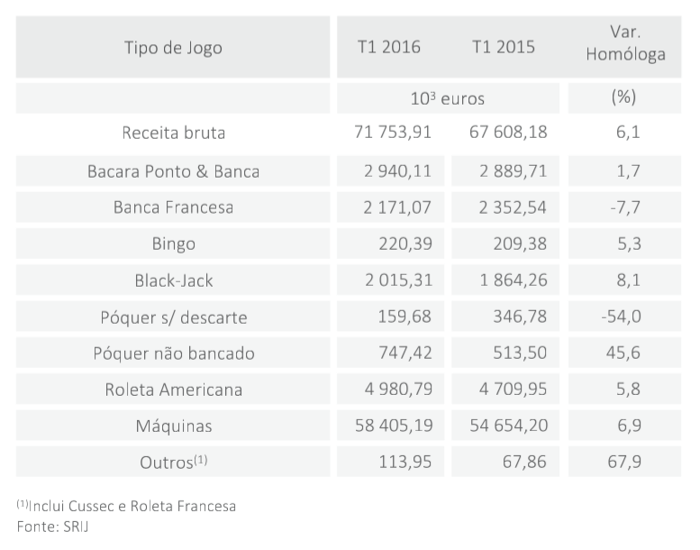 Receita Bruta dos Casinos Cresceu 6,9% Face ao Período Homólogo 103