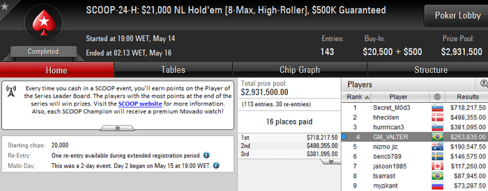 Rafael Moraes 4º no SCOOP #24-High (263K); Felipe Mojave 3º no SCOOP #30-High (44K) 103