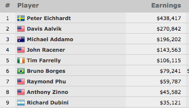 Peter Eichhardt Vence Evento #6: 00 No-Limit Hold'em (8.417) 101