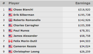 Chase Bianchi Vence Evento #17: 00 No-Limit Hold'em (6.920) 101
