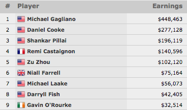 Michael Gagliano Vence Evento #25: 00 No-Limit Hold'em (8.463) 101