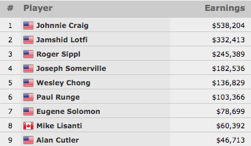 Johnnie Craig Vence Evento #27: 00 Seniors No-Limit Hold'em Championship (8.204) 101