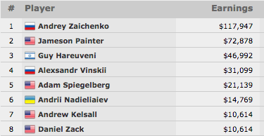 Andrey Zaichenko Vence Evento #34: 00 2-7 Triple Draw Lowball (7.947) 101