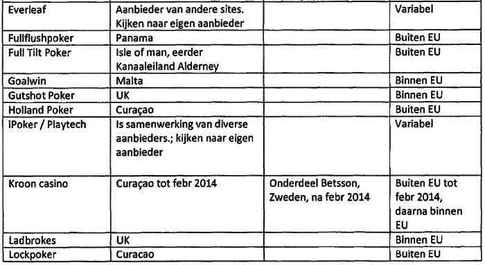 Brekend: Belastingdienst maakt lijst bekend met locatie die zij hanteren voor pokerrooms... 102