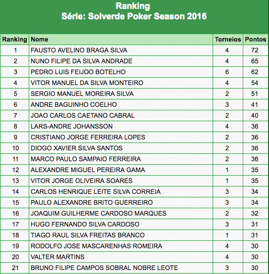 Fausto Silva Lidera Ranking SPS 2016 com 6 Entradas Já Garantidas no Main Event (€750) 101